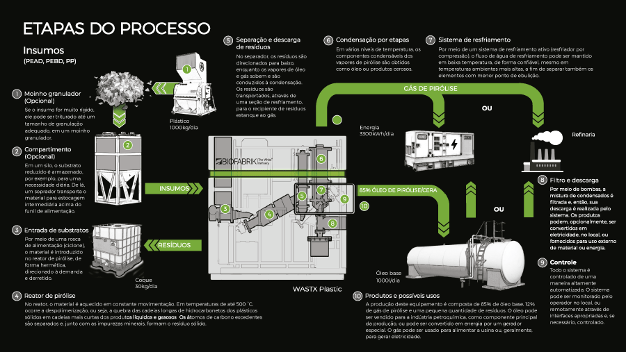 FLUXO traz para o Brasil tecnologia de reciclagem de lixo plástico